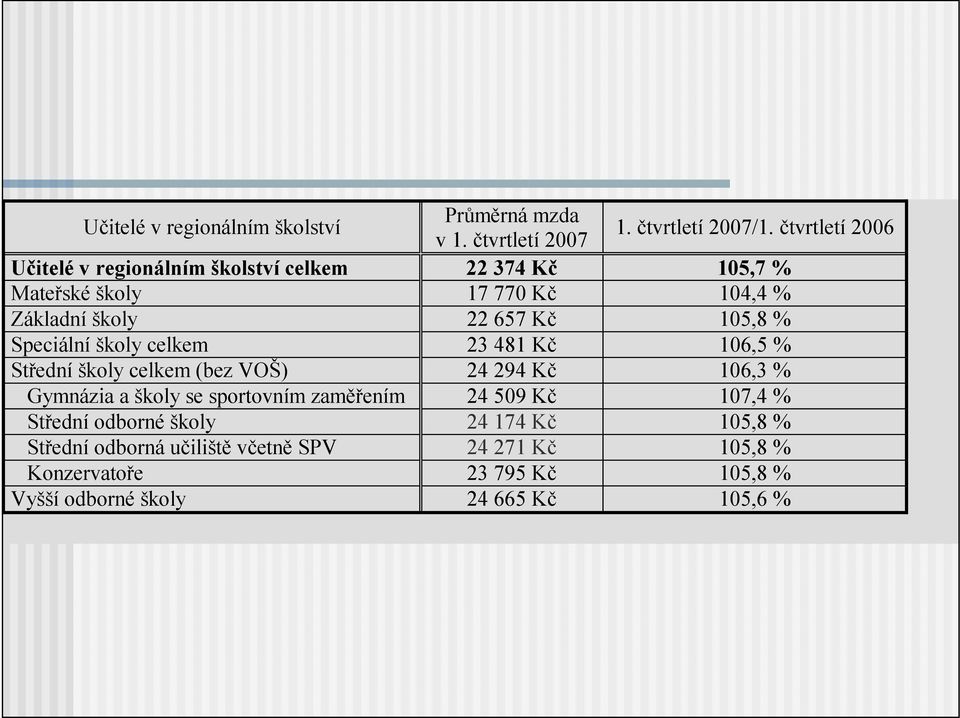 105,8 % Speciální školy celkem 23 481 Kč 106,5 % Střední školy celkem (bez VOŠ) 24 294 Kč 106,3 % Gymnázia a školy se sportovním