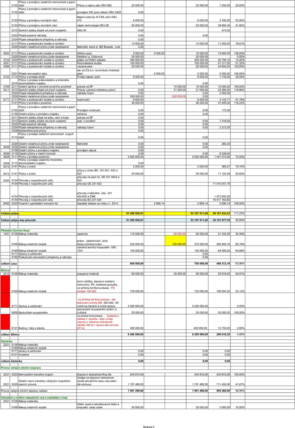 2322 Přijaté pojistné náhrady 0,00 0,00 2324 Přijaté nekapitálové příspěvky a náhrady 0,00 2111 Příjmy z poskytování služeb a výrobků 14 000,00 14 000,00 11 005,00 78,61% 2329 Ostatní nedaňové příjmy