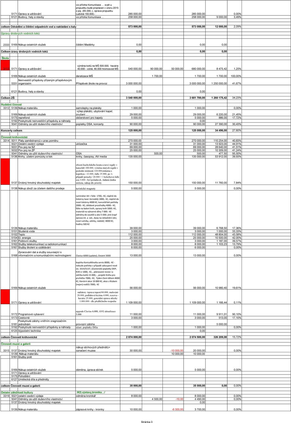 000,00 12 000,00 2,09% Úpravy drobných vodních toků 2333 čištění Maděrky 0,00 0,00 0,00 Celkem úravy drobných vodních toků 0,00 0,00 0,00 Škola 3113 výměna kotlů na MŠ 500.000, havárie 40.