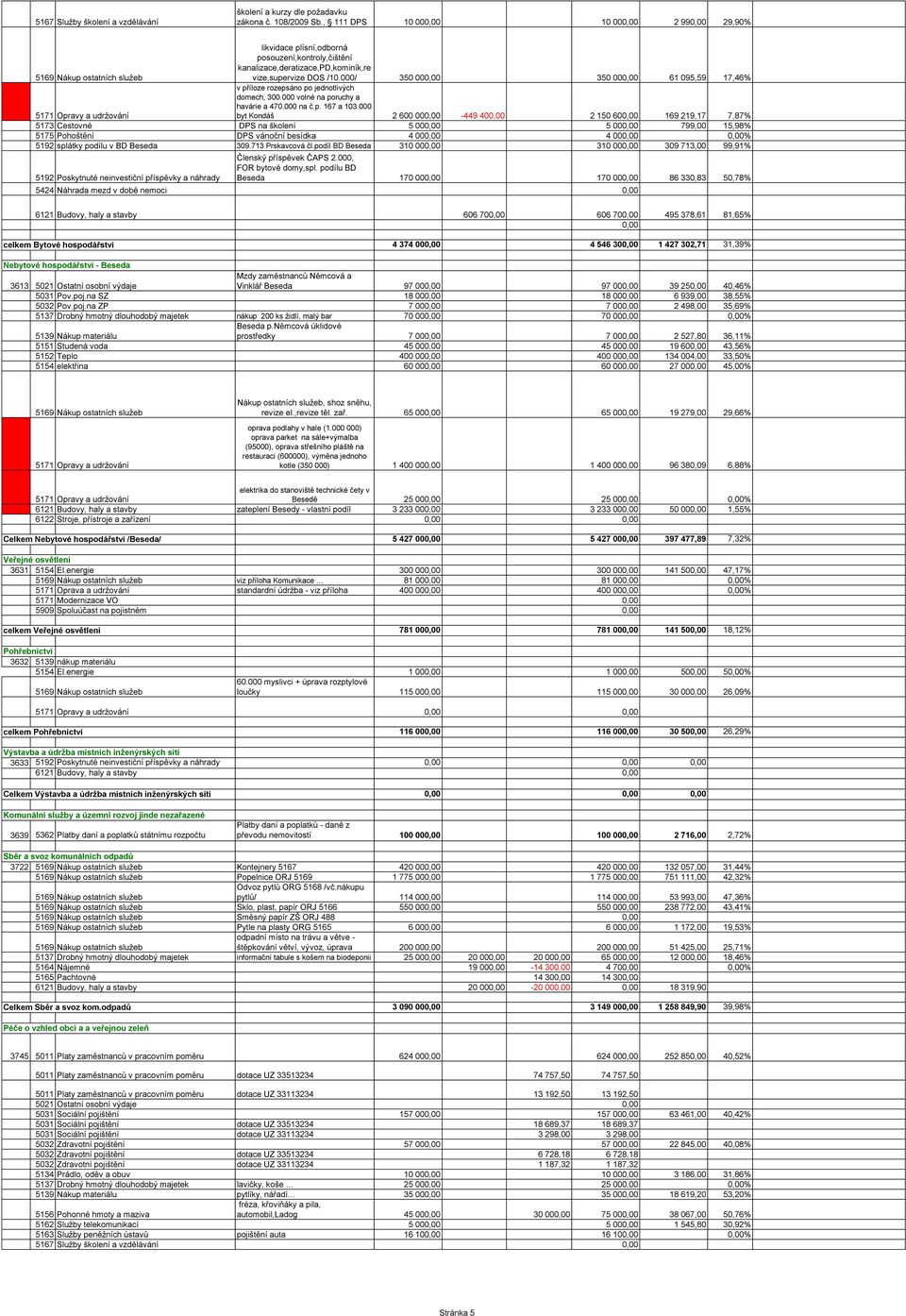 000/ 350 000,00 350 000,00 61 095,59 17,46% v příloze rozepsáno po jednotlivých domech, 300.000 volné na poruchy a havárie a 470.000 na č.p. 167 a 103.