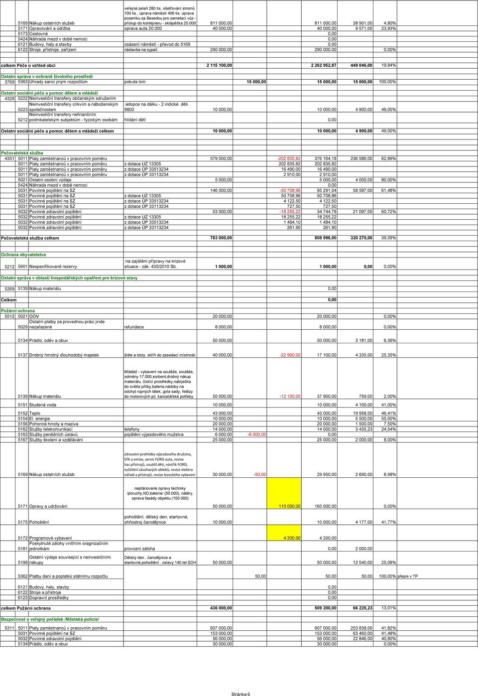 000 40 000,00 40 000,00 9 571,00 23,93% 5173 Cestovné 0,00 5424 Náhrada mezd v době nemoci 0,00 6121 Budovy, haly a stavby osázení náměstí - převod do 5169 0,00 6122 Stroje, přístroje, zařízení