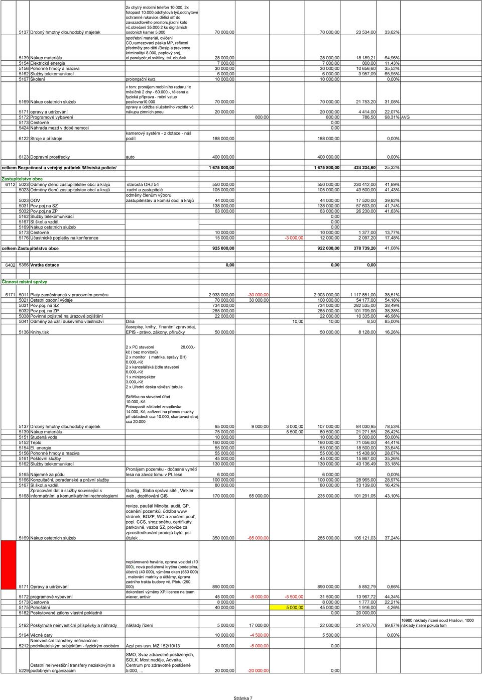 000 70 000,00 70 000,00 23 534,00 33,62% 5139 Nákup materiálu spotřební materiál, cvičení CO,vymezovací páska MP, reflexní předměty pro děti /Besip a prevence kriminality/ 8.000, pepřový srej, el.