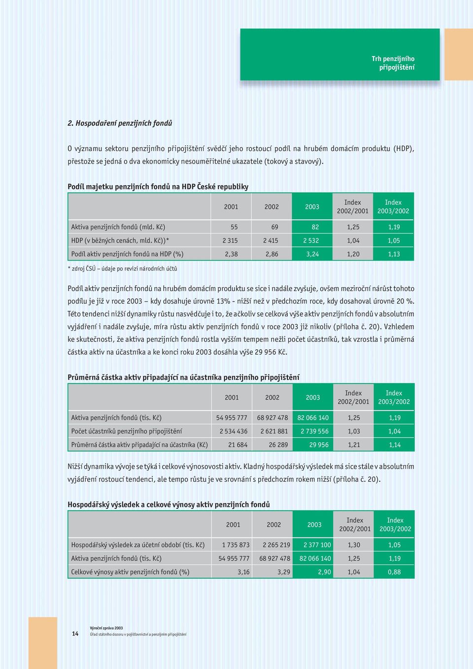 a stavový). Podíl majetku penzijních fondů na HDP České republiky 2001 2002 2003 Index 2002/2001 Index 2003/2002 Aktiva penzijních fondů (mld. Kč) 55 69 82 1,25 1,19 HDP (v běžných cenách, mld.