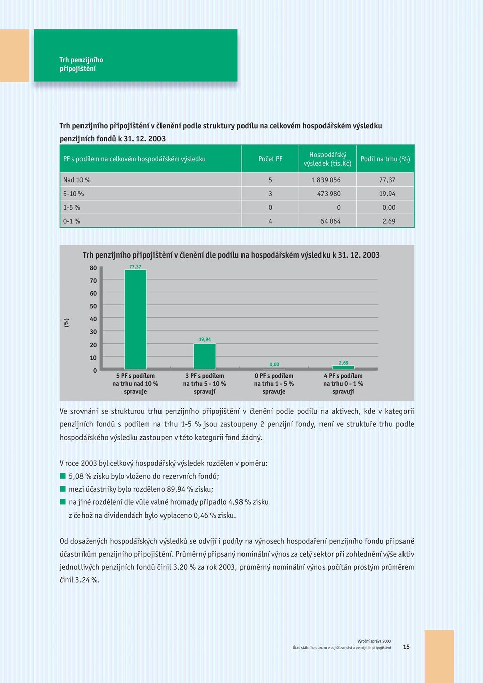 kč) Podíl na trhu (%) Nad 10 % 5 1 839 056 77,37 5-10 % 3 473 980 19,94 1-5 % 0 0 0,00 0-1 % 4 64 064 2,69 Trh penzijního připojištění v členění dle podílu na hospodářském výsledku k 31. 12.