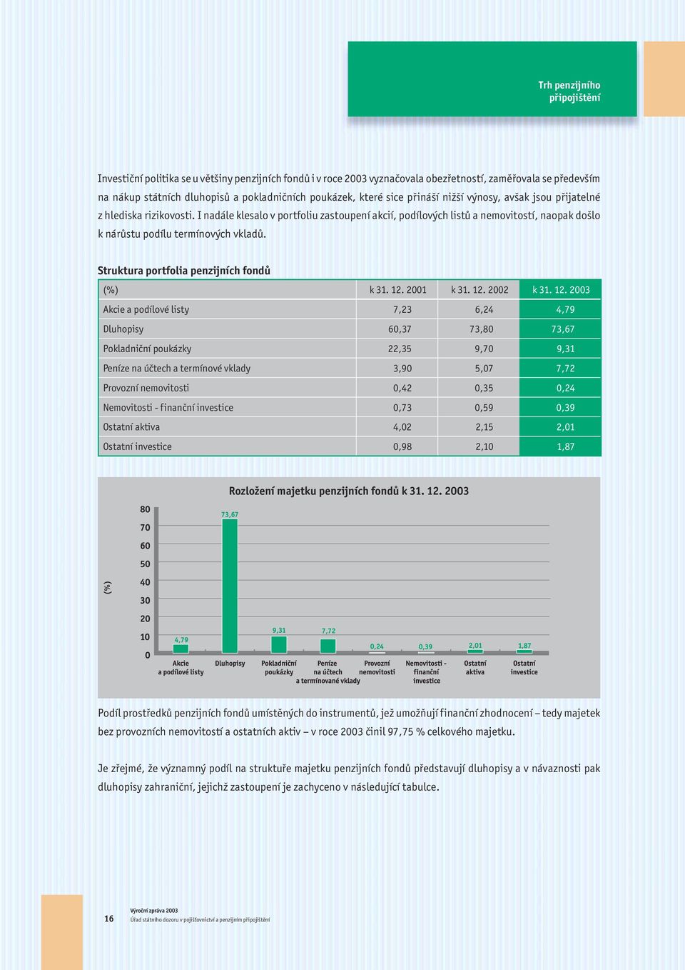 I nadále klesalo v portfoliu zastoupení akcií, podílových listů a nemovitostí, naopak došlo k nárůstu podílu termínových vkladů. Struktura portfolia penzijních fondů (%) k 31. 12. 2001 k 31. 12. 2002 k 31.
