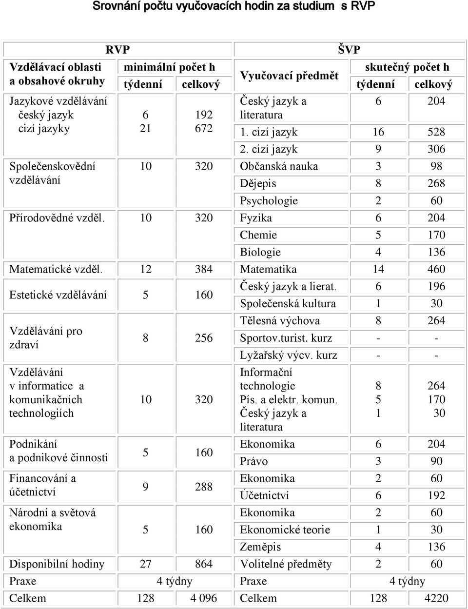 cizí jazyk 9 306 10 320 Občanská nauka 3 98 Dějepis 8 268 Psychologie 2 60 Přírodovědné vzděl. 10 320 Fyzika 6 204 Chemie 5 170 Biologie 4 136 Matematické vzděl.