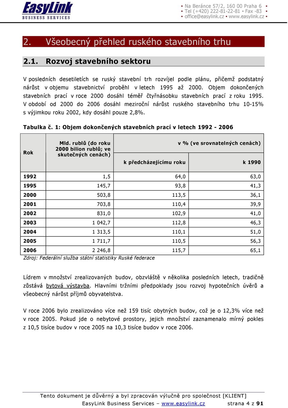 Objem dokončených stavebních prací v roce 2000 dosáhl téměř čtyřnásobku stavebních prací z roku 1995.