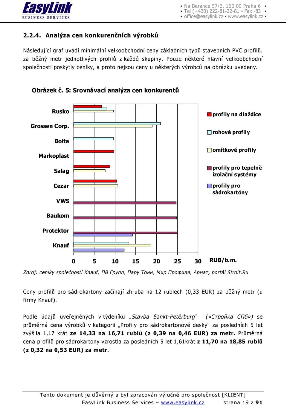 Bolta Markoplast Salag Cezar VWS profily na dlaždice rohové profily omítkové profily profily pro tepelně izolační systémy profily pro sádrokartóny Baukom Protektor Knauf 0 5 10 15 20 25 30 RUB/b.m. Zdroj: ceníky společností Knauf, ПВ Групп, Пару Тонн, Мир Профиля, Армат, portál Stroit.