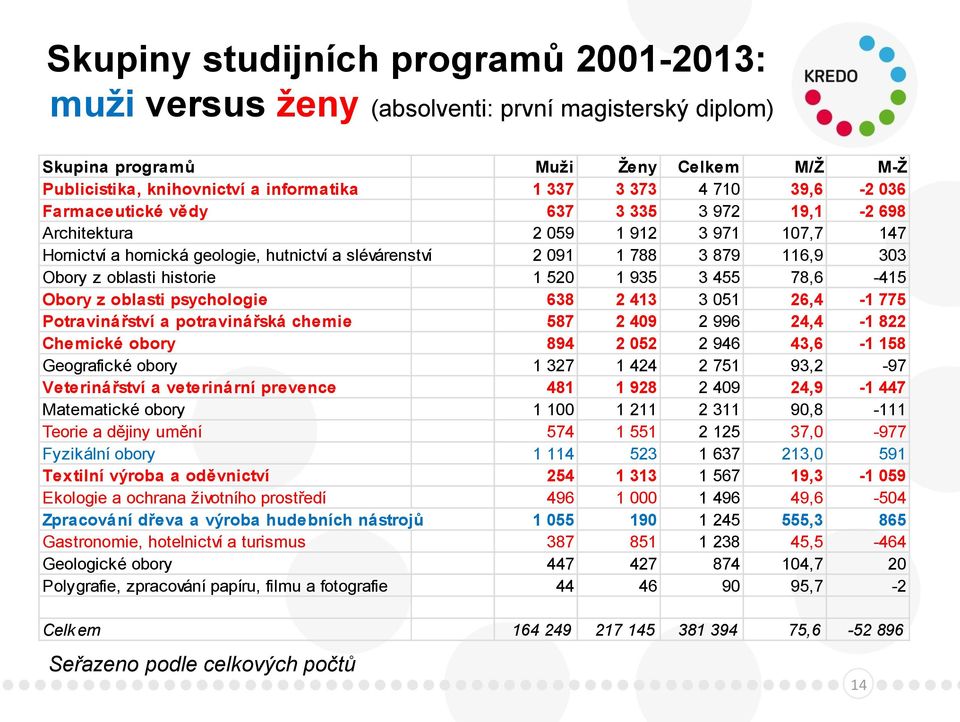 historie 1 520 1 935 3 455 78,6-415 Obory z oblasti psychologie 638 2 413 3 051 26,4-1 775 Potravinářství a potravinářská chemie 587 2 409 2 996 24,4-1 822 Chemické obory 894 2 052 2 946 43,6-1 158