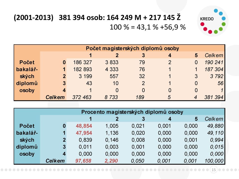 463 8 733 189 5 4 381 394 Procento magisterských diplomů osoby 1 2 3 4 5 Celk em 0 48,854 1,005 0,021 0,001 0,000 49,880 1 47,954 1,136 0,020 0,000 0,000 49,110