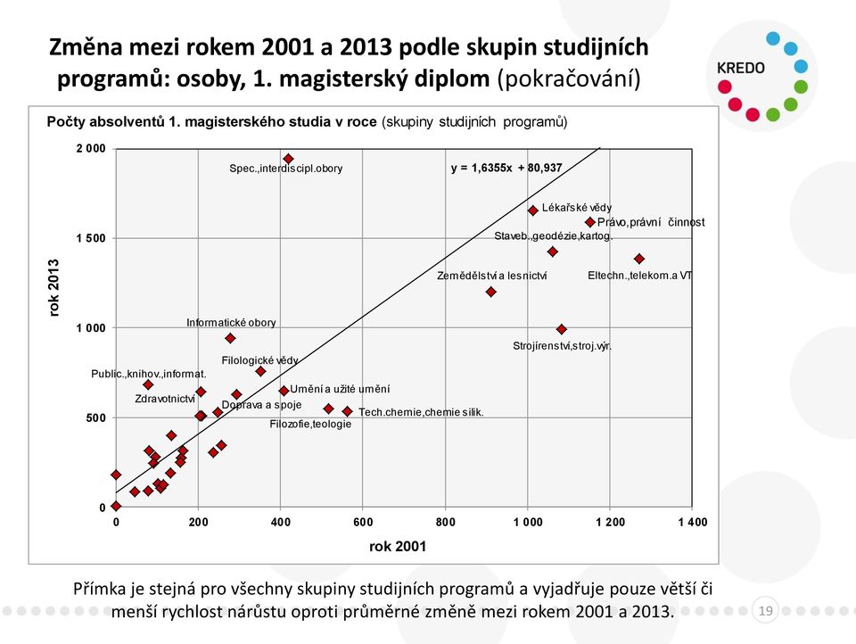 Zemědělství a lesnictví Eltechn.,telekom.a VT 1 000 Informatické obory Public.,knihov.,informat. 500 Zdravotnictví Filologické vědy Umění a užité umění Doprava a spoje Tech.