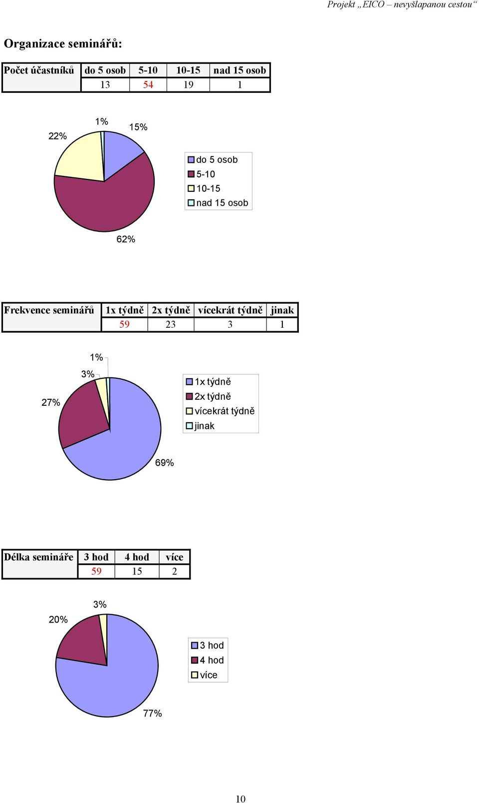 2x týdně vícekrát týdně jinak 59 23 3 1 27% 3% 1% 1x týdně 2x týdně vícekrát