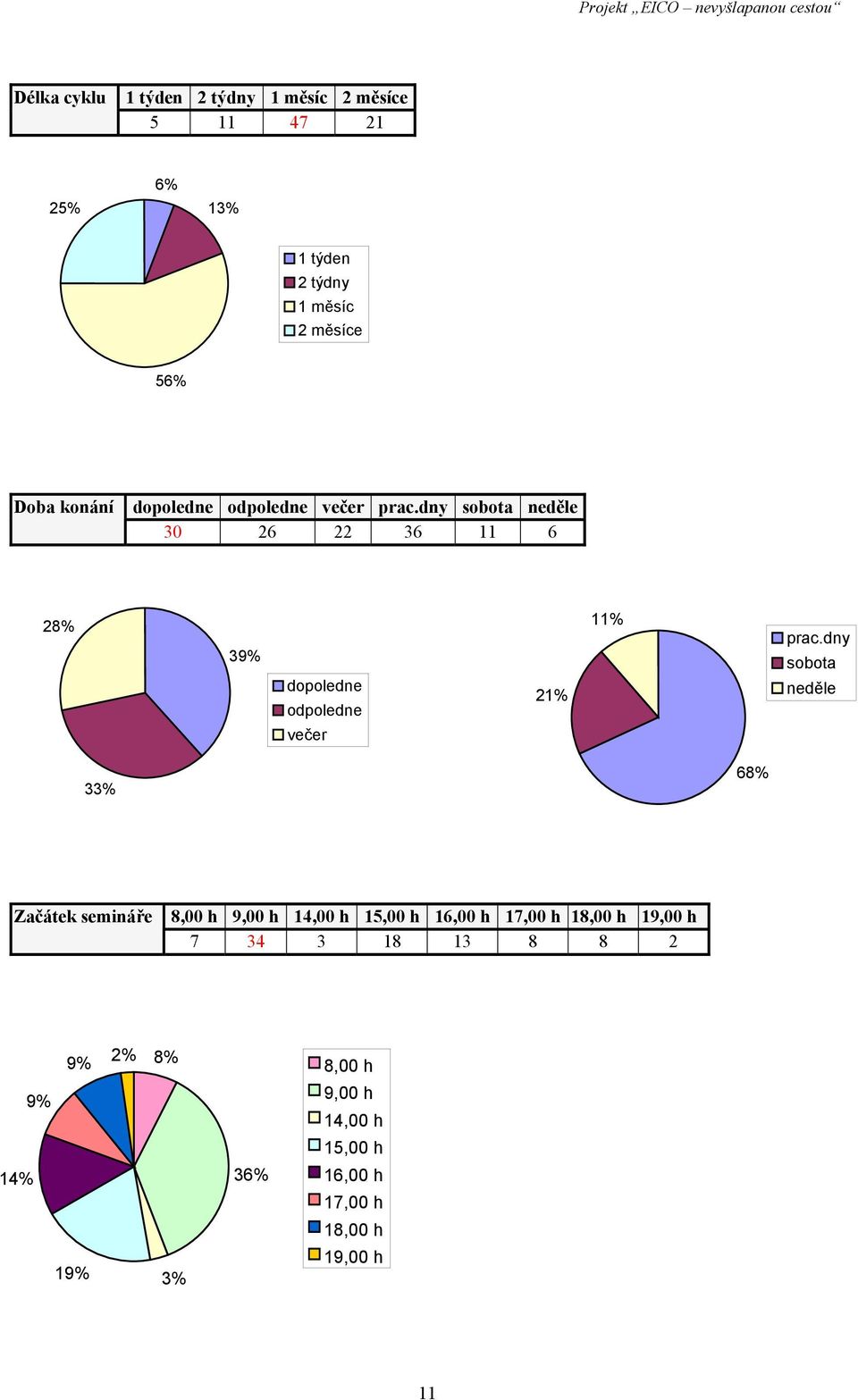 dny sobota neděle 30 26 22 36 11 6 28% 39% dopoledne odpoledne večer 21% 11% prac.