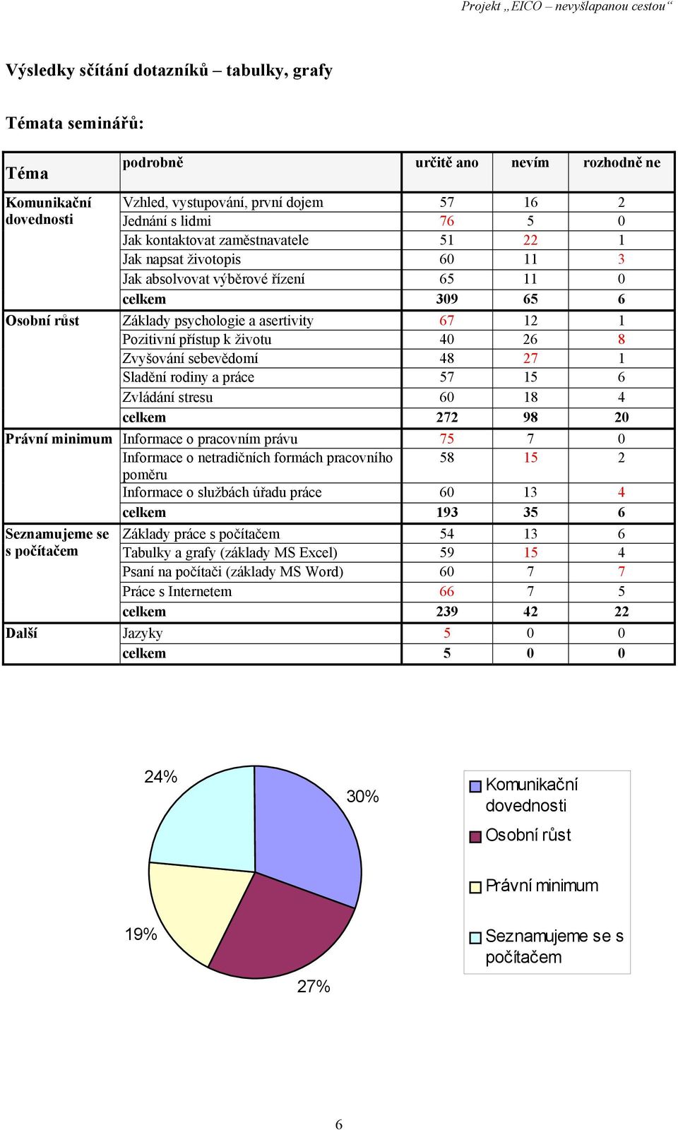 a asertivity 67 12 1 Pozitivní přístup k životu 40 26 8 Zvyšování sebevědomí 48 27 1 Sladění rodiny a práce 57 15 6 Zvládání stresu 60 18 4 celkem 272 98 20 Informace o pracovním právu 75 7 0