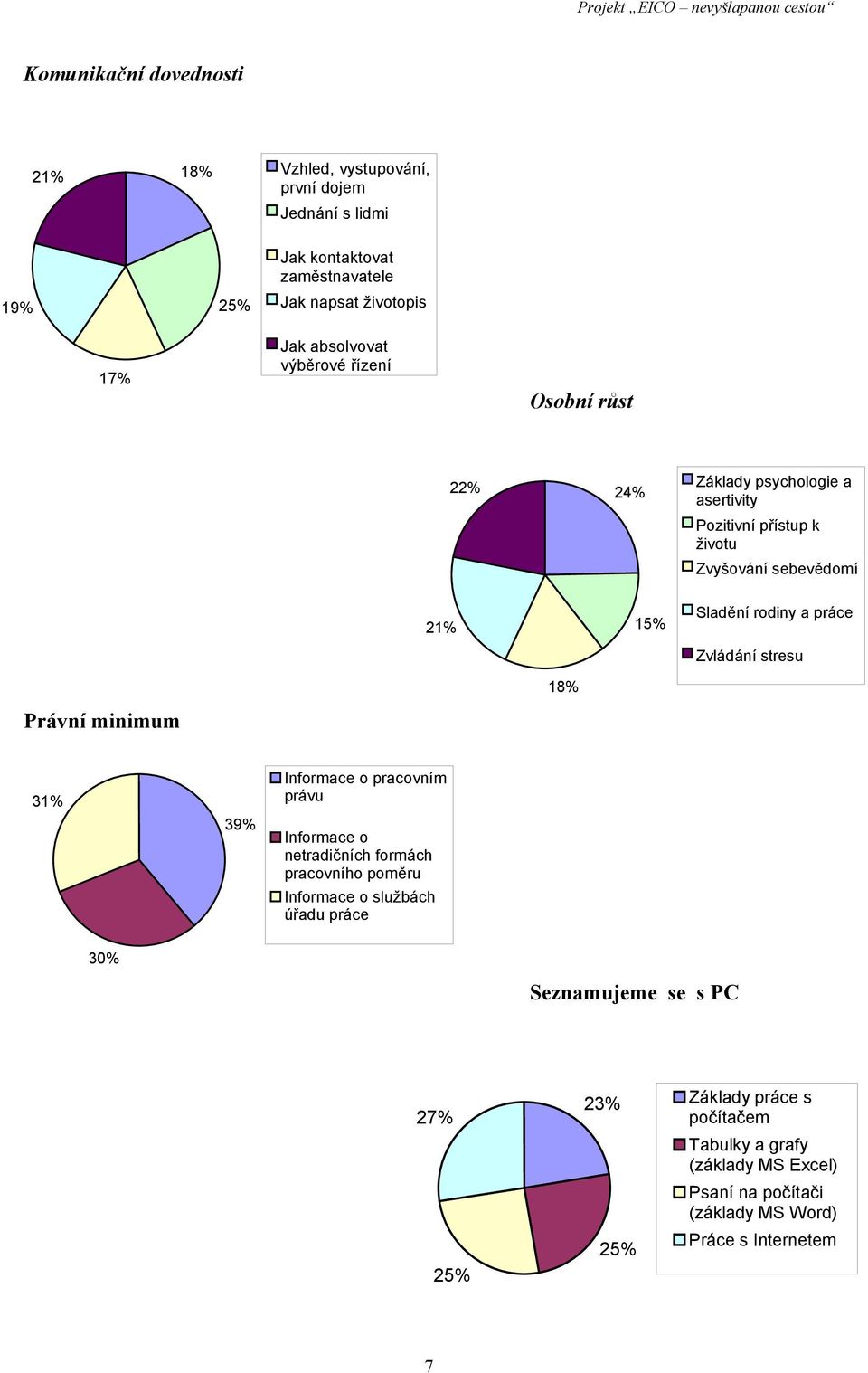 Sladění rodiny a práce Zvládání stresu 31% 39% Informace o pracovním právu Informace o netradičních formách pracovního poměru Informace o službách úřadu