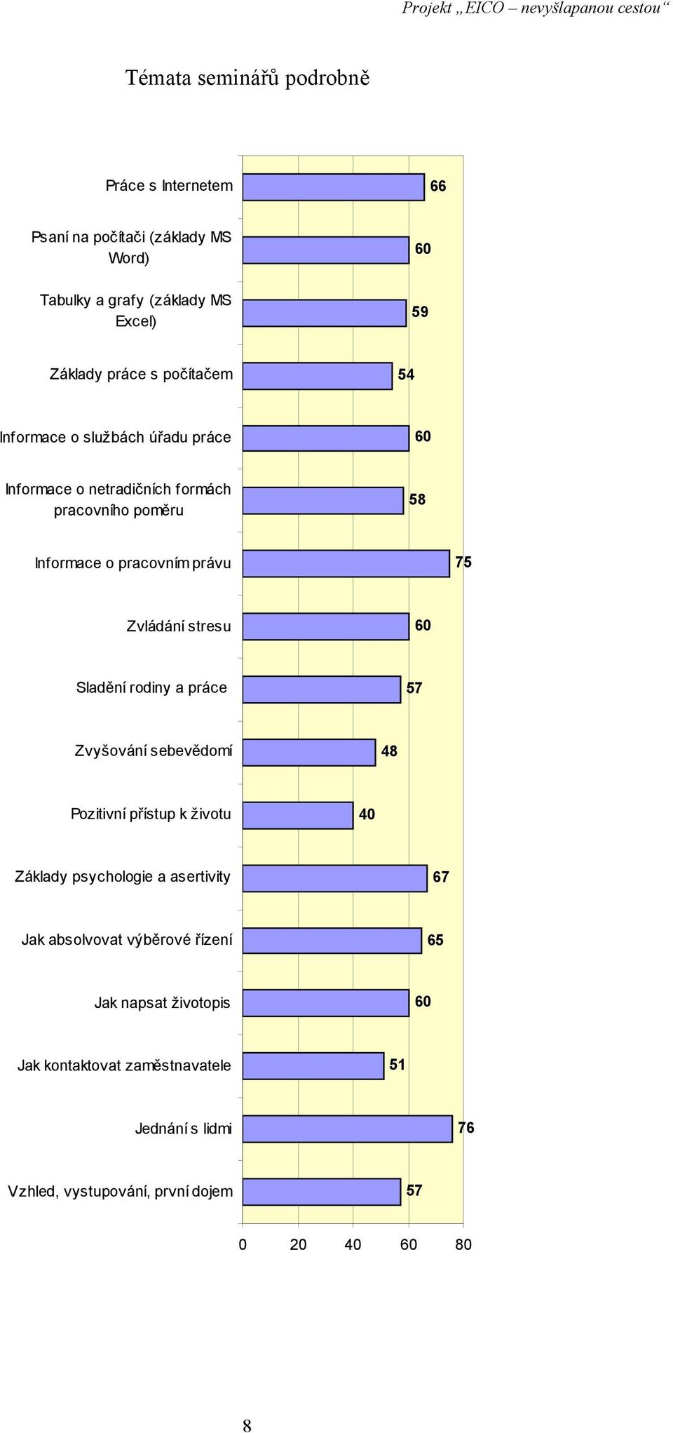 stresu 60 Sladění rodiny a práce 57 Zvyšování sebevědomí 48 Pozitivní přístup k životu 40 Základy psychologie a asertivity 67 Jak absolvovat