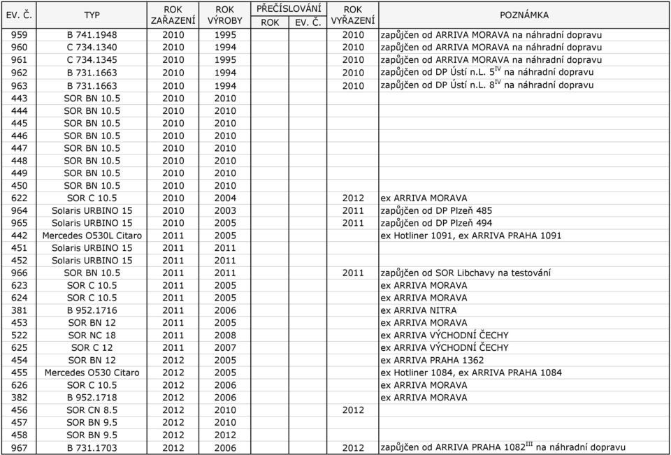 5 2010 2010 444 SOR BN 10.5 2010 2010 445 SOR BN 10.5 2010 2010 446 SOR BN 10.5 2010 2010 447 SOR BN 10.5 2010 2010 448 SOR BN 10.5 2010 2010 449 SOR BN 10.5 2010 2010 450 SOR BN 10.