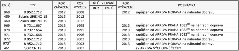 1667 2013 1995 2013 zapůjčen od ARRIVA PRAHA 1082 III na náhradní dopravu 970 B 732.