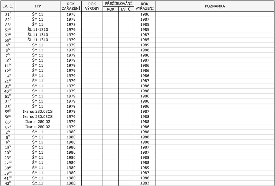 1979 1986 85 I ŠM 11 1979 1986 55 II Ikarus 280.08CS 1979 1987 58 II Ikarus 280.08CS 1979 1988 86 I Ikarus 280.02 1979 1988 87 I Ikarus 280.