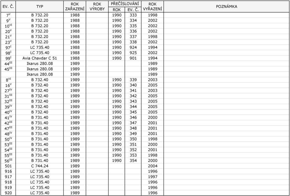 08 1989 1989 Ikarus 280.08 1989 1989 8 VI B 732.40 1989 1990 339 2003 16 V B 732.40 1989 1990 340 2005 27 IV B 732.40 1989 1990 341 2003 31 III B 732.40 1989 1990 342 2005 32 III B 732.