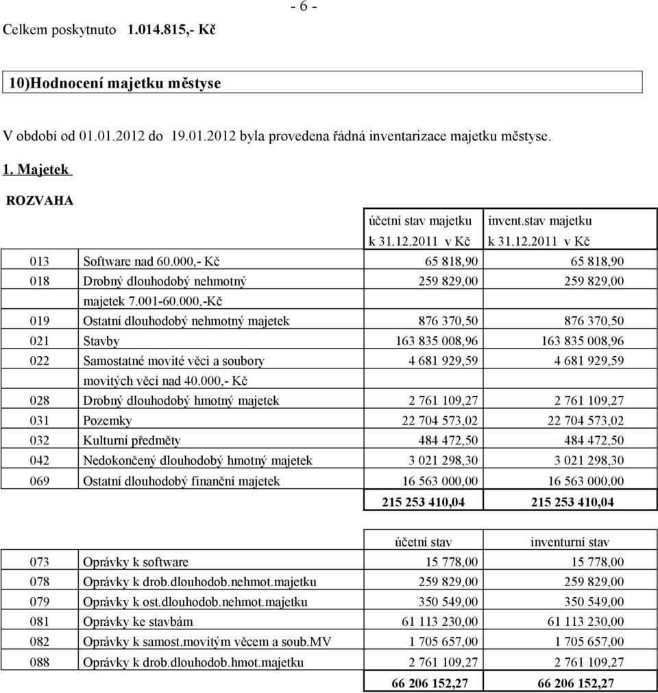 000,-Kč 019 Ostatní dlouhodobý nehmotný majetek 876 370,50 876 370,50 021 Stavby 163 835 008,96 163 835 008,96 022 Samostatné movité věci a soubory 4 681 929,59 4 681 929,59 movitých věcí nad 40.