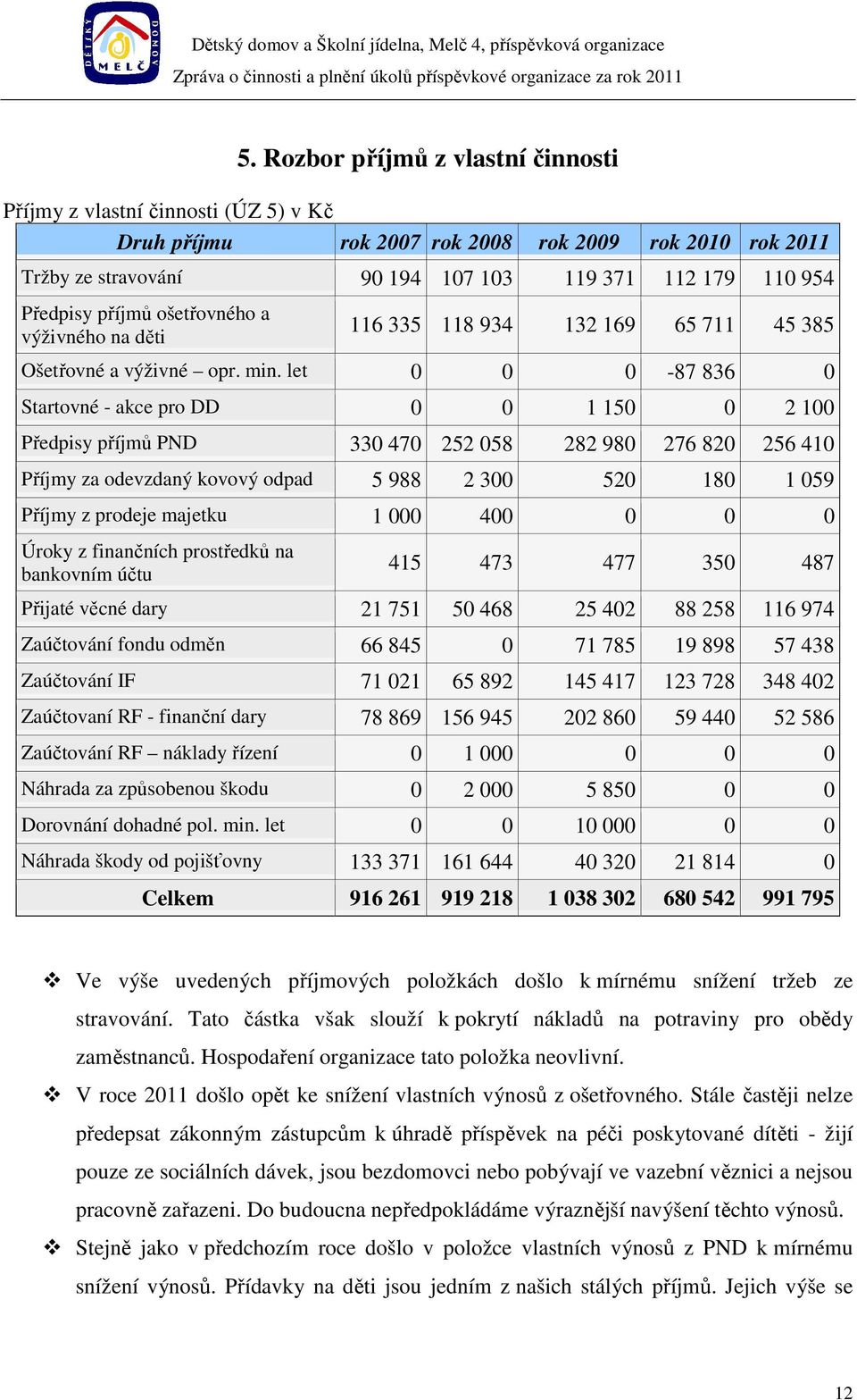 let 0 0 0-87 836 0 Startovné - akce pro DD 0 0 1 150 0 2 100 Předpisy příjmů PND 330 470 252 058 282 980 276 820 256 410 Příjmy za odevzdaný kovový odpad 5 988 2 300 520 180 1 059 Příjmy z prodeje