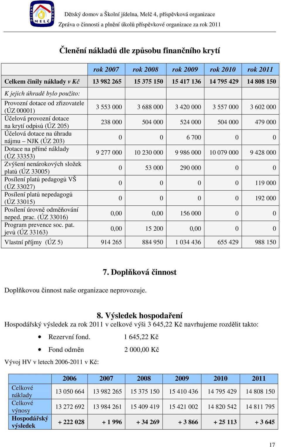 složek platů (ÚZ 33005) Posílení platů pedagogů VŠ (ÚZ 33027) Posílení platů nepedagogů (ÚZ 33015) Posílení úrovně odměňování neped. prac. (ÚZ 33016) Program prevence soc. pat.