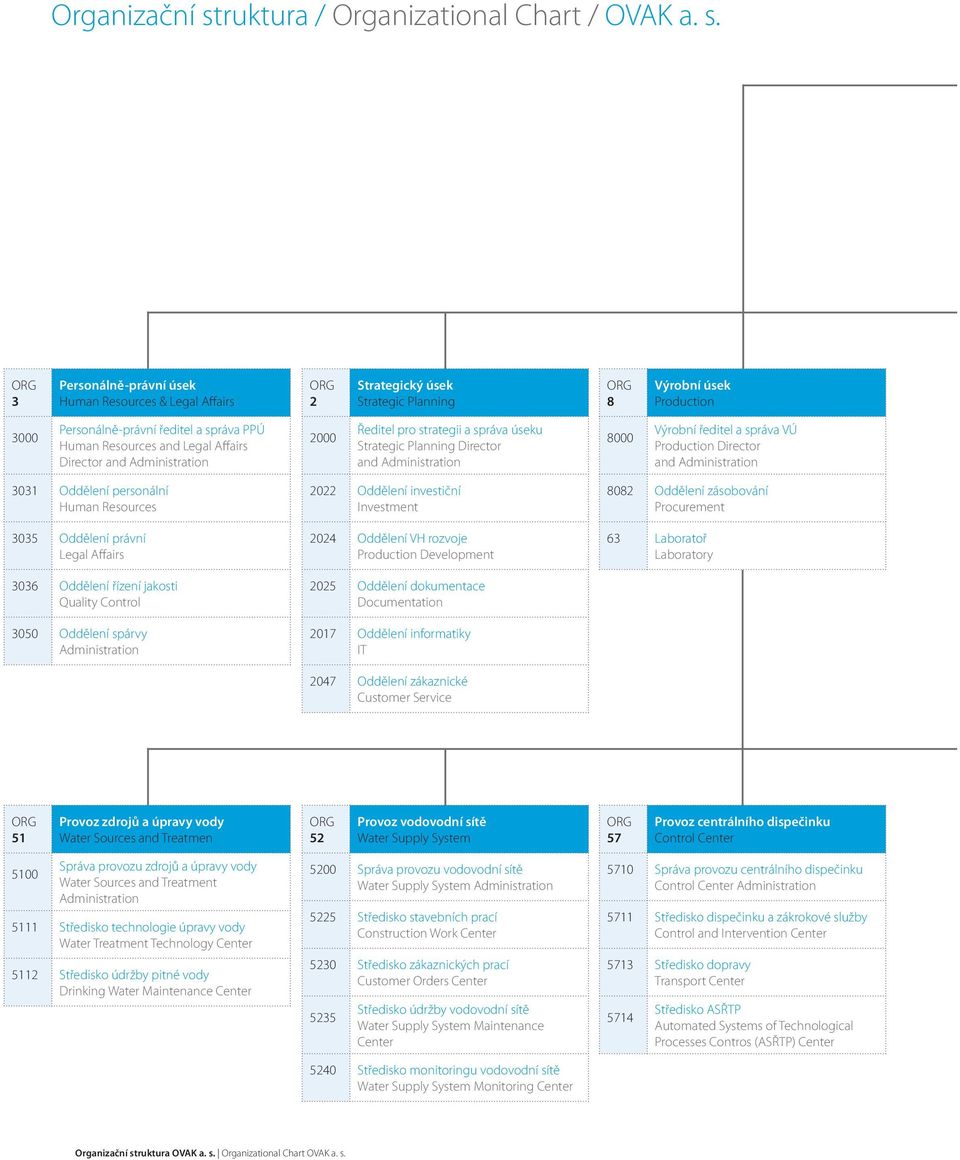 ORG 3 Personálně-právní úsek Human Resources & Legal Affairs ORG 2 Strategický úsek Strategic Planning ORG 8 Výrobní úsek Production 3000 Personálně-právní ředitel a správa PPÚ Human Resources and