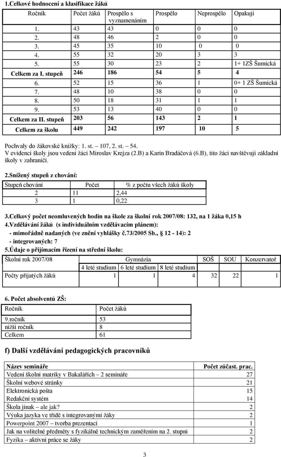 stupeň 203 56 143 2 1 Celkem za školu 449 242 197 10 5 Pochvaly do ţákovské kníţky: 1. st. 107, 2. st. 54. V evidenci školy jsou vedeni ţáci Miroslav Krejza (2.B) a Karin Bradáčová (6.