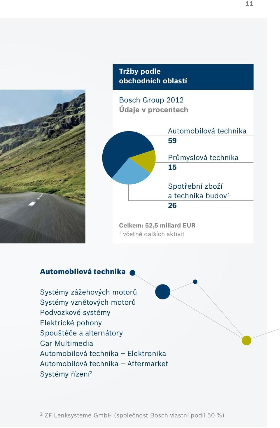 zážehových motorů Systémy vznětových motorů Podvozkové systémy Elektrické pohony Spouštěče a alternátory Car Multimedia