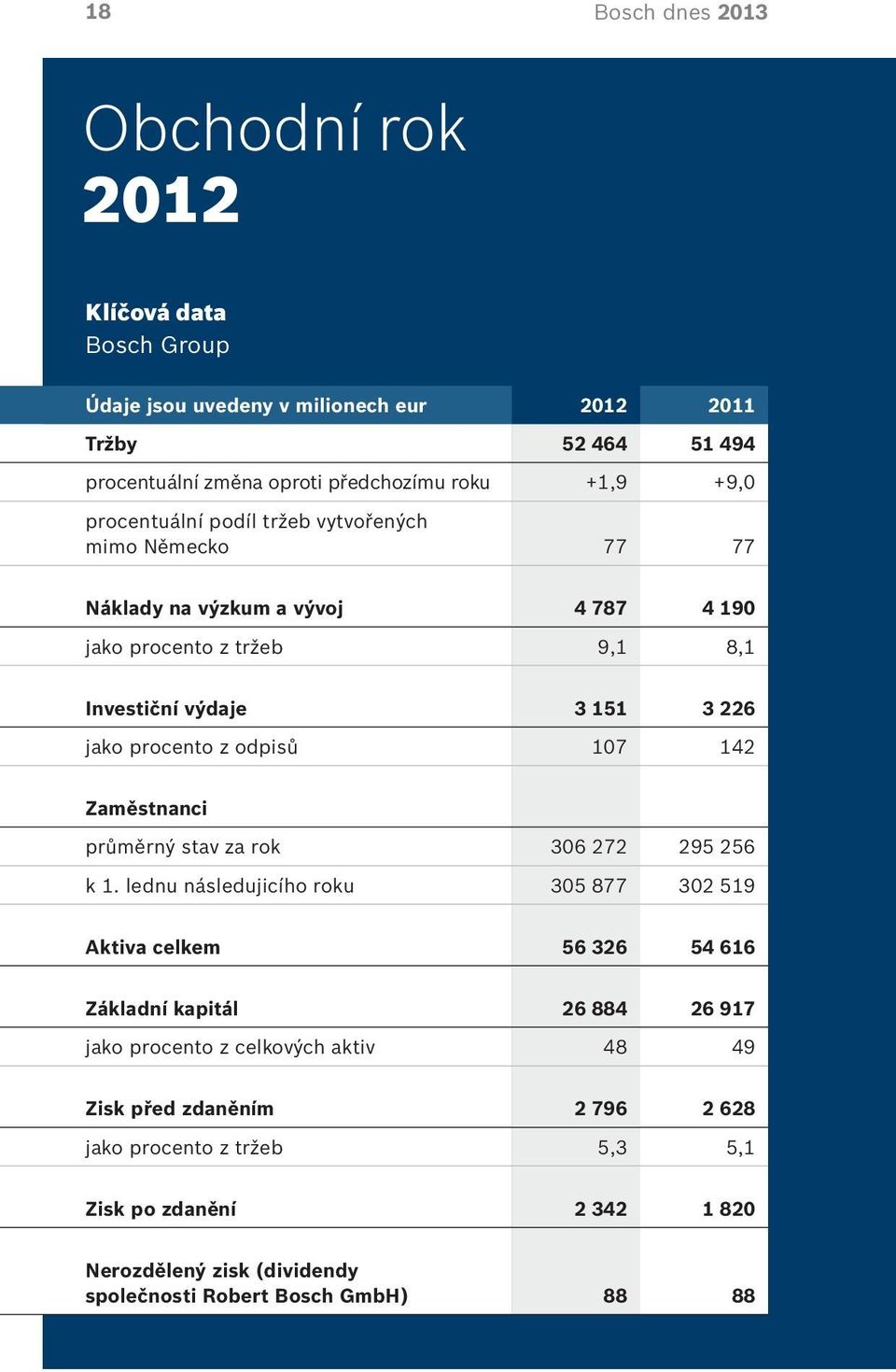 odpisů 107 142 Zaměstnanci průměrný stav za rok 306 272 295 256 k 1.