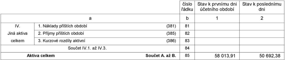 Příjmy příštích období (385) 82 3.