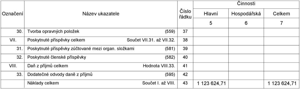 Poskytnuté příspěvky zúčtované mezi organ. složkami (581) 39 32.