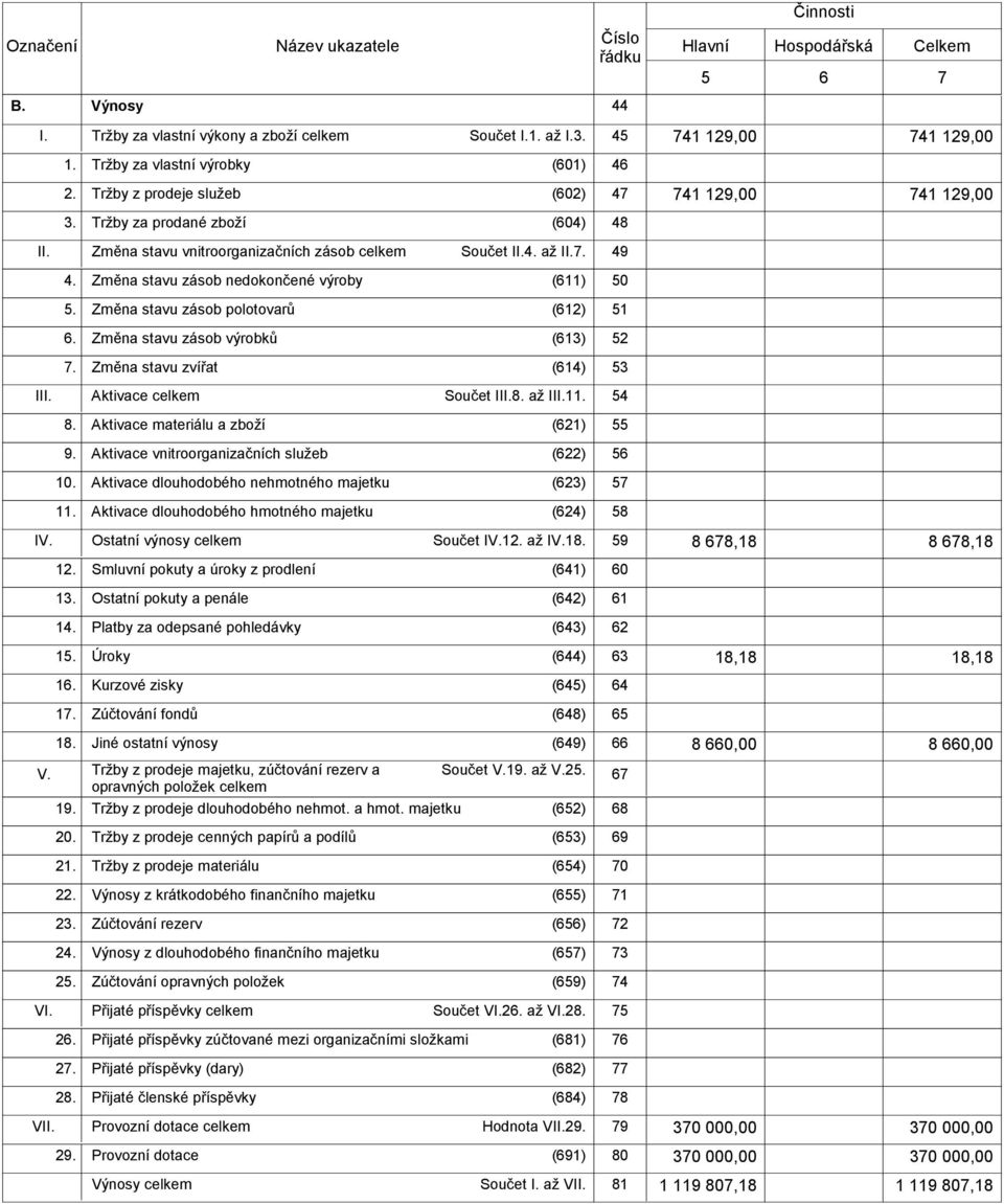 Změna stavu zásob nedokončené výroby (611) 50 5. Změna stavu zásob polotovarů (612) 51 6. Změna stavu zásob výrobků (613) 52 7. Změna stavu zvířat (614) 53 Aktivace Součet III.8. až III.11. 54 8.