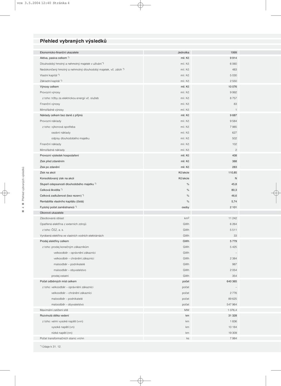 Kč 9 992 z toho: tržby za elektrickou energii vč. služeb mil. Kč 8 757 Finanční výnosy mil. Kč 83 Mimořádné výnosy mil. Kč 1 Náklady celkem bez daně z příjmů mil. Kč 9 687 Provozní náklady mil.