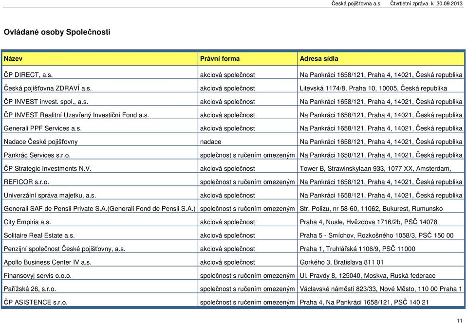 s. akciová společnost Na Pankráci 1658/121, Praha 4, 14021, Česká republika Nadace České pojišťovny nadace Na Pankráci 1658/121, Praha 4, 14021, Česká republika Pankrác Services s.r.o. společnost s ručením omezeným Na Pankráci 1658/121, Praha 4, 14021, Česká republika ČP Strategic Investments N.