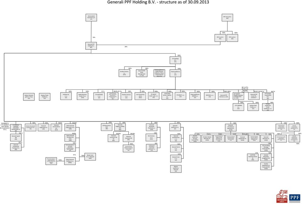 r.o. Apollo Business Center IV a.s. (SVK) ČP ASISTENCE s.r.o. 51 % Fond de Pensii Societate de Administrare a Fondurilor de Pensii Private S.A. (RO) 99,9% (0,1%) Pankrác Services s.r.o. ooo Fynansovyj servis (RUS) ČP INVEST invest.