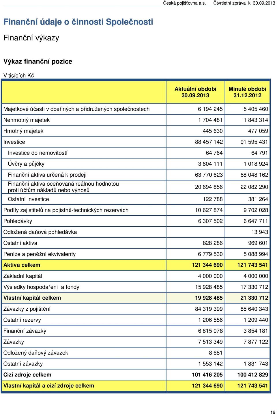 nemovitostí 64 764 64 791 Úvěry a půjčky 3 804 111 1 018 924 Finanční aktiva určená k prodeji 63 770 623 68 048 162 Finanční aktiva oceňovaná reálnou hodnotou proti účtům nákladů nebo výnosů 20 694