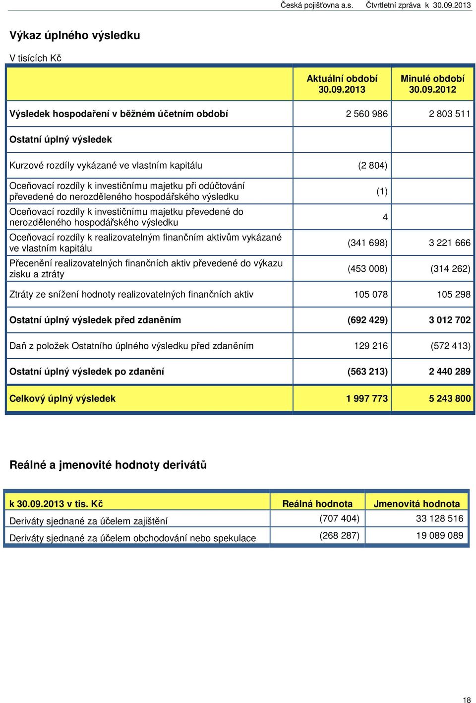 2012 Výsledek hospodaření v běžném účetním období 2 560 986 2 803 511 Ostatní úplný výsledek Kurzové rozdíly vykázané ve vlastním kapitálu (2 804) Oceňovací rozdíly k investičnímu majetku při