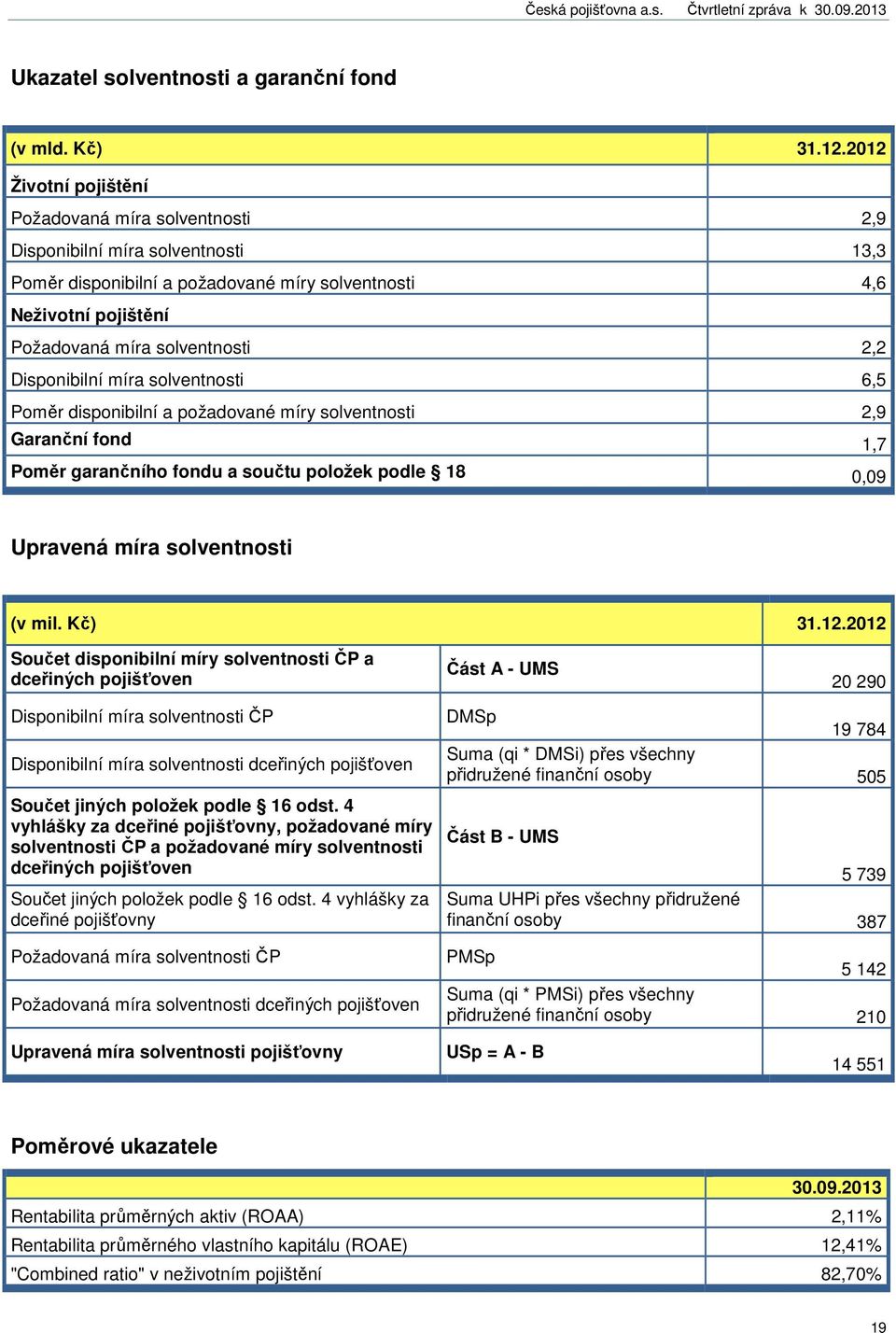 Disponibilní míra solventnosti 6,5 Poměr disponibilní a požadované míry solventnosti 2,9 Garanční fond 1,7 Poměr garančního fondu a součtu položek podle 18 0,09 Upravená míra solventnosti (v mil.