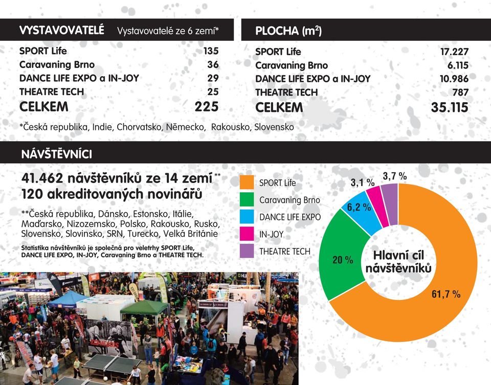 462 náv tûvníkû ze 14 zemí ** 120 akreditovan ch novináfiû **âeská republika, Dánsko, Estonsko, Itálie, Maìarsko, Nizozemsko, Polsko, Rakousko, Rusko, Slovensko, Slovinsko, SRN, Turecko,