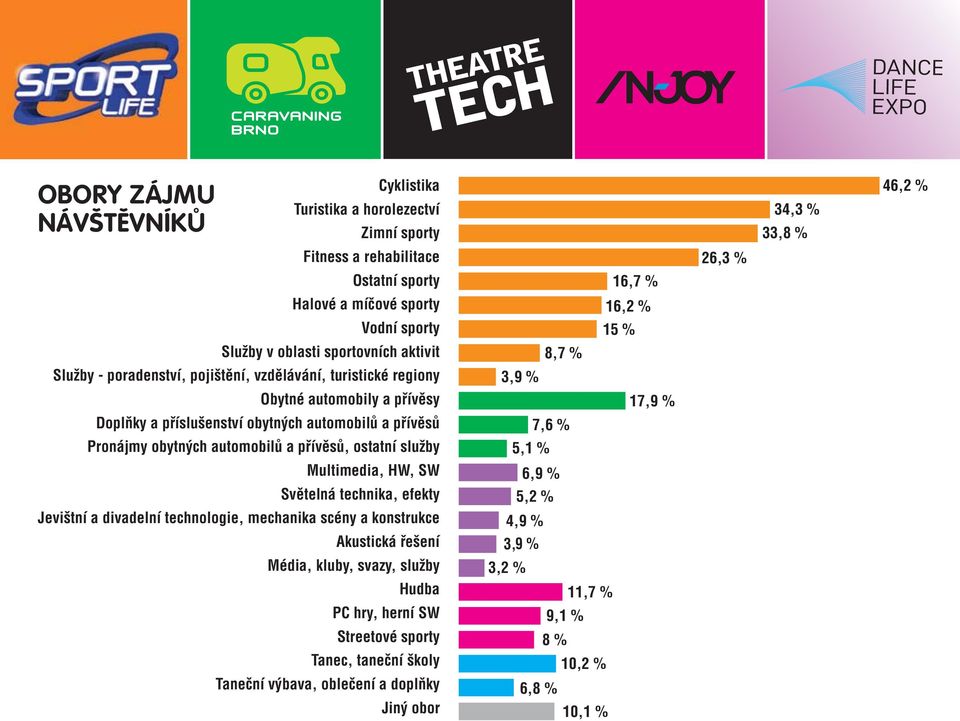 pfiívûsû 7,6 % Pronájmy obytn ch automobilû a pfiívûsû, ostatní sluïby 5,1 % Multimedia, HW, SW Svûtelná technika, efekty 6,9 % 5,2 % Jevi tní a divadelní technologie, mechanika scény a konstrukce