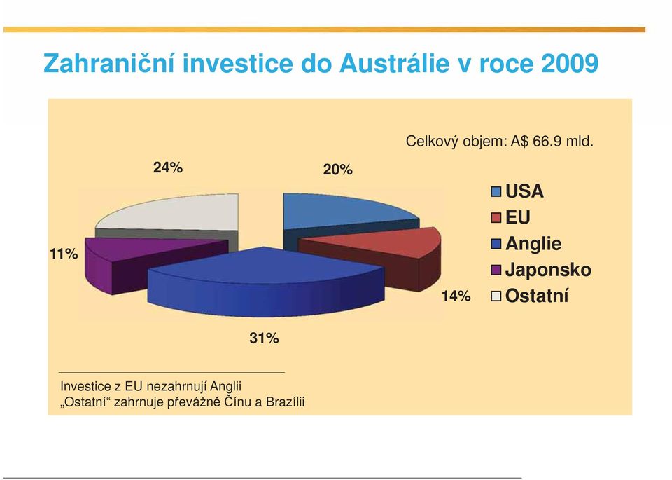 11% 24% 20% 14% USA EU Anglie Japonsko Ostatní