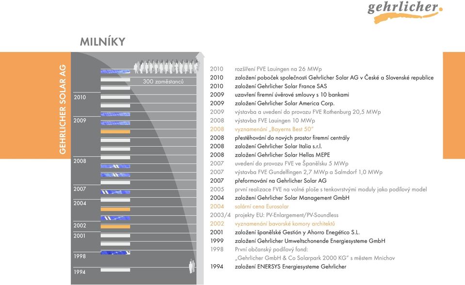 2009 výstavba a uvedení do provozu FVE Rothenburg 20,5 MWp 2008 výstavba FVE Lauingen 10 MWp 2008 vyznamenání Bayerns Best 50 2008 přestěhování do nových prostor firemní centrály 2008 založení