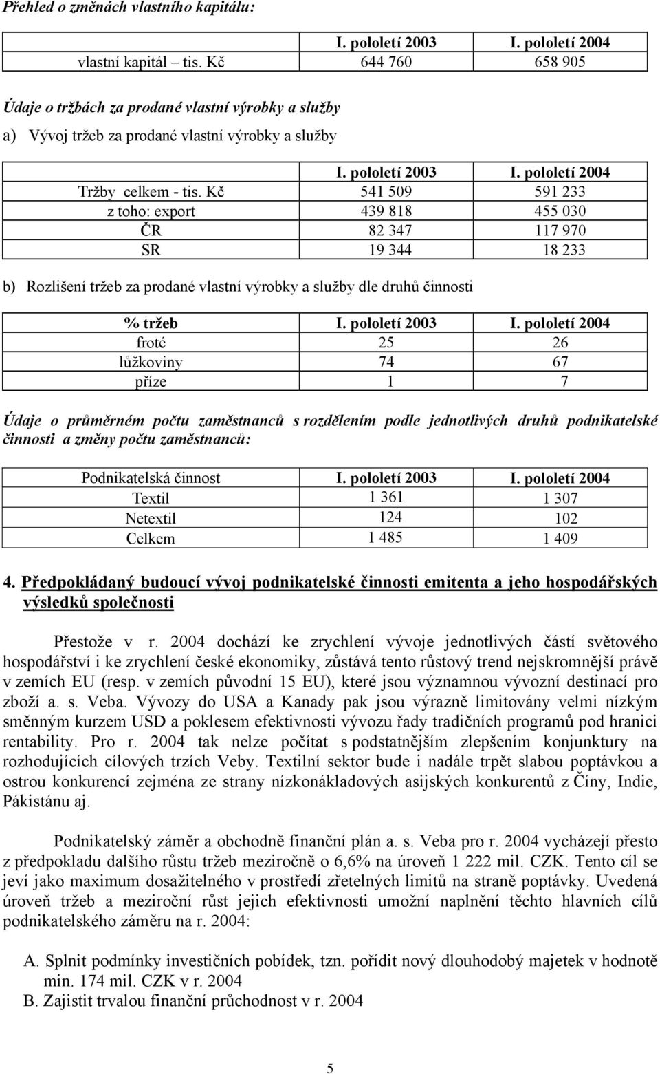 Kč 541 509 591 233 z toho: export 439 818 455 030 ČR 82 347 117 970 SR 19 344 18 233 b) Rozlišení tržeb za prodané vlastní výrobky a služby dle druhů činnosti % tržeb I. pololetí 2003 I.