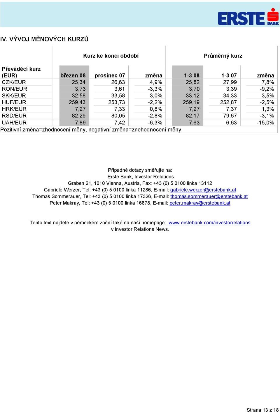 7,42-6,3% 7,63 6,63-15,0% Pozitivní změna=zhodnocení měny, negativní změna=znehodnocení měny Případné dotazy směřujte na: Erste Bank, Investor Relations Graben 21, 1010 Vienna, Austria, Fax: +43 (0)