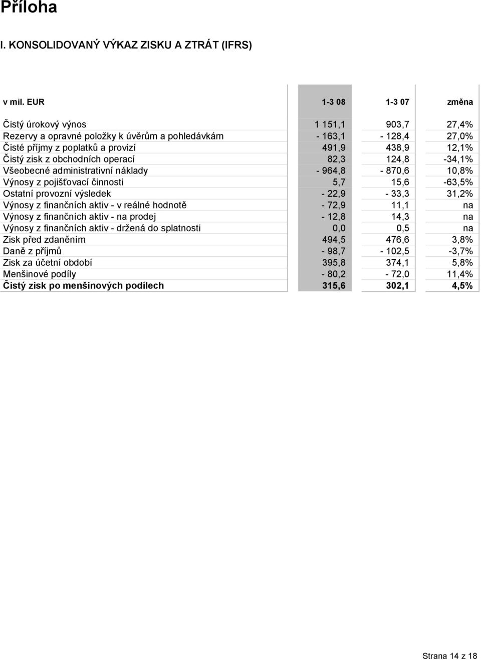 obchodních operací 82,3 124,8-34,1% Všeobecné administrativní náklady - 964,8-870,6 10,8% Výnosy z pojišťovací činnosti 5,7 15,6-63,5% Ostatní provozní výsledek - 22,9-33,3 31,2% Výnosy z finančních