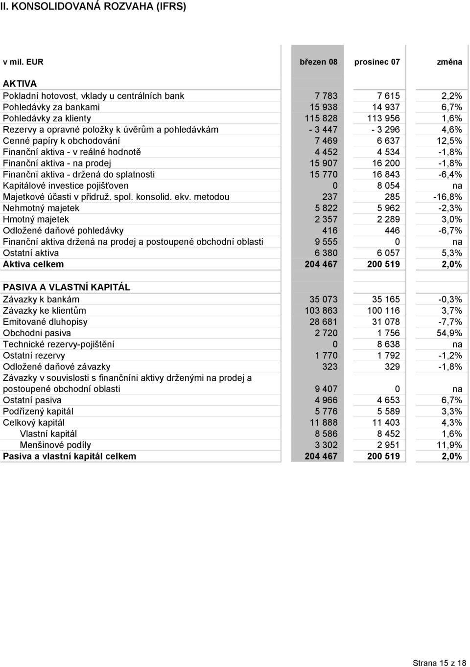 opravné položky k úvěrům a pohledávkám - 3 447-3 296 4,6% Cenné papíry k obchodování 7 469 6 637 12,5% Finanční aktiva - v reálné hodnotě 4 452 4 534-1,8% Finanční aktiva - na prodej 15 907 16