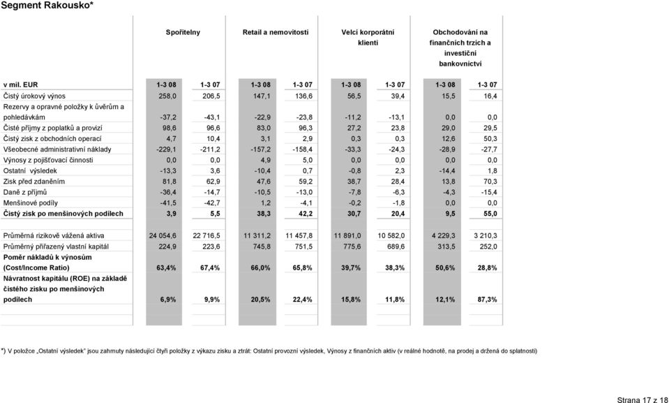 -37,2-43,1-22,9-23,8-11,2-13,1 0,0 0,0 Čisté příjmy z poplatků a provizí 98,6 96,6 83,0 96,3 27,2 23,8 29,0 29,5 Čistý zisk z obchodních operací 4,7 10,4 3,1 2,9 0,3 0,3 12,6 50,3 Všeobecné