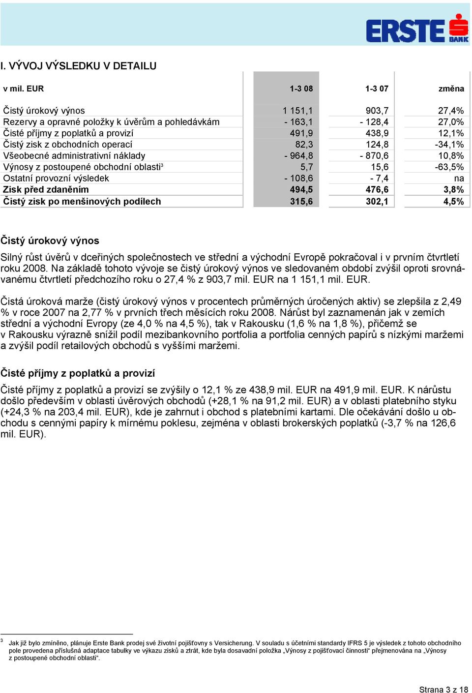 obchodních operací 82,3 124,8-34,1% Všeobecné administrativní náklady - 964,8-870,6 10,8% Výnosy z postoupené obchodní oblasti 3 5,7 15,6-63,5% Ostatní provozní výsledek - 108,6-7,4 na Zisk před